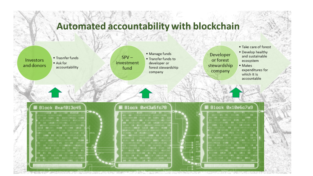 Automated-accountability-with-blockchain