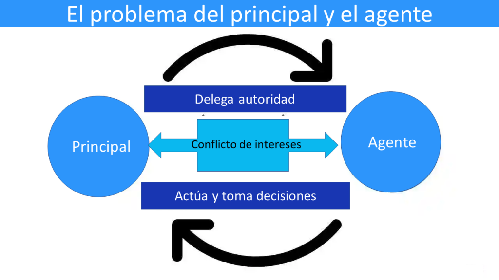 teoría de agencia